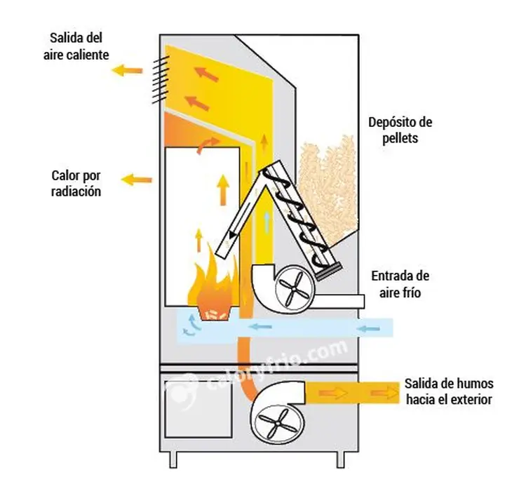 Síntesis 26 cómo funciona estufa de pellet [actualizado recientemente] - damri.edu.vn/sp